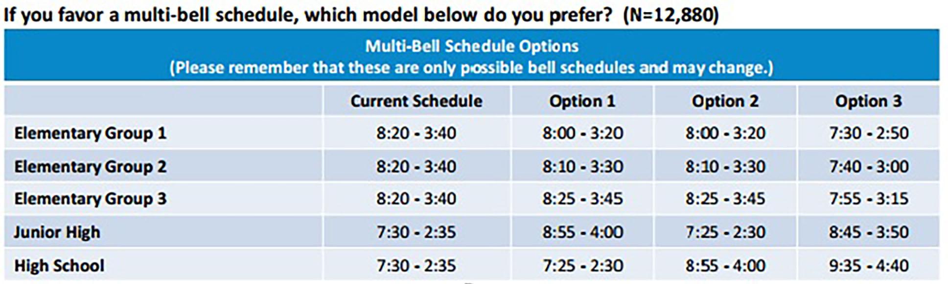 The survey offered community members three alternate start times. Overall, respondents preferred to leave schedules the same, but when asked to choose,  Option 1 was most popular.