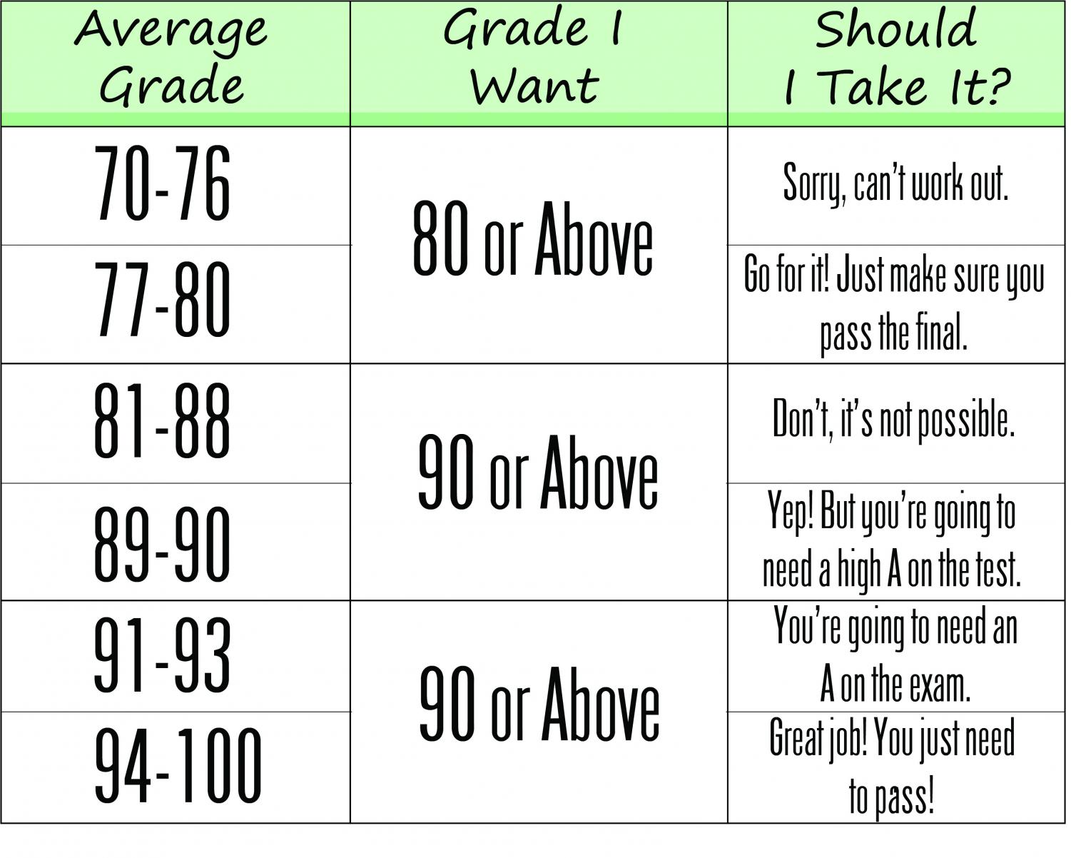 Final Grade Chart
